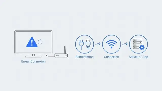 Illustration vectorielle d’un boîtier IPTV relié à une TV affichant une erreur, avec un parcours de diagnostic montrant l’alimentation, la connexion Wi-Fi et le serveur/app.