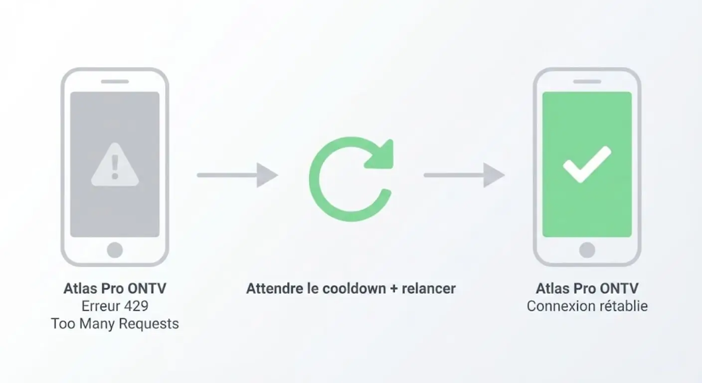 Capture d’écran d’Atlas Pro ONTV affichant l’erreur 429 “Too Many Requests” sur un écran d’application.
