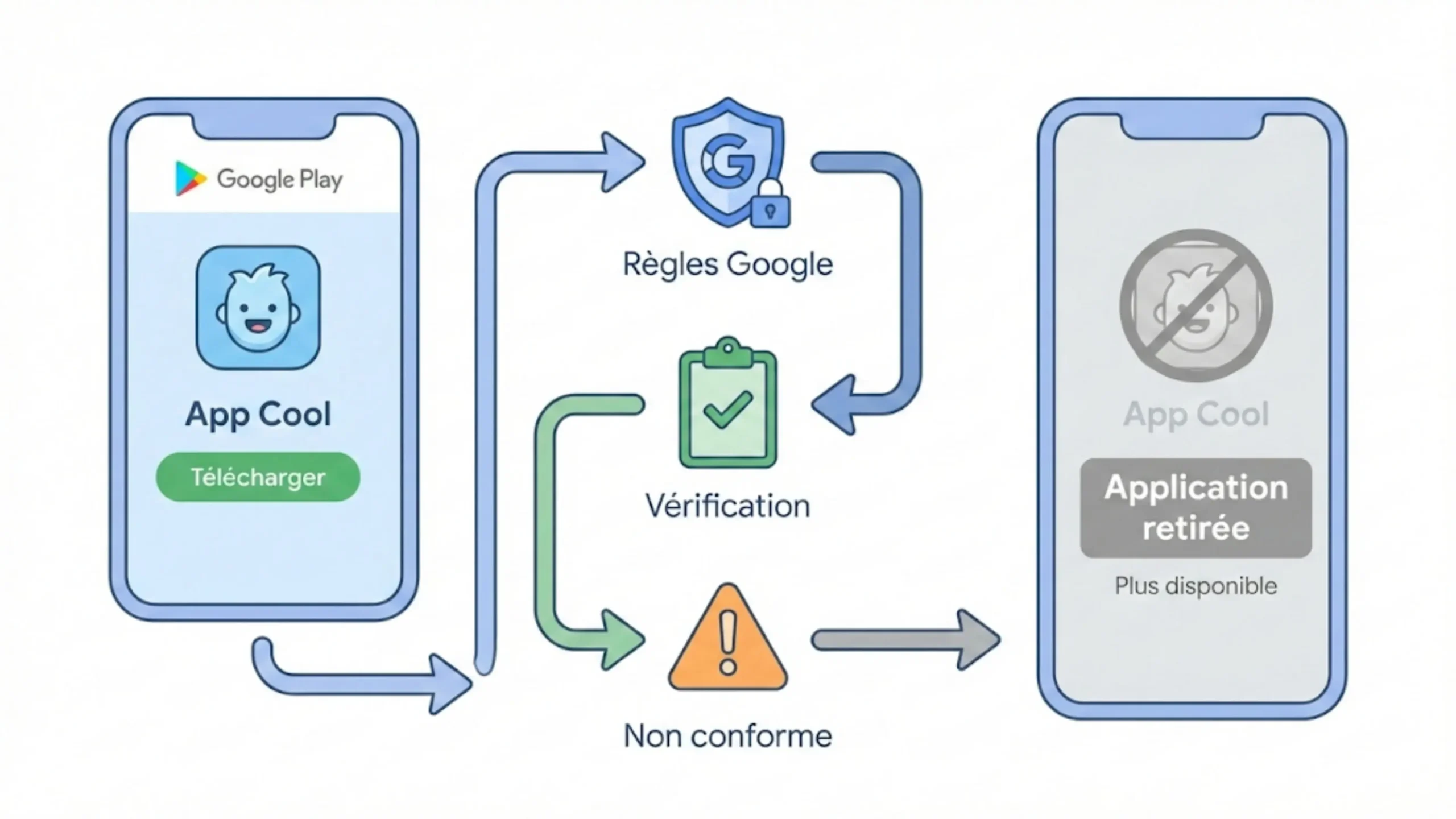 Illustration expliquant pourquoi certaines applications sont retirées du Google Play Store et comment fonctionne la modération