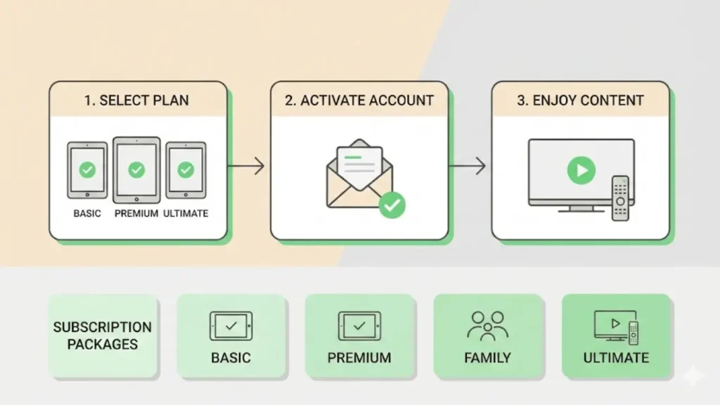 Flat vector illustration showing a three-step IPTV subscription process: Select Plan, Activate Account, and Enjoy Content. The bottom section displays specific subscription package icons like Basic, Premium, Family, and Ultimate in a soft pastel and green color scheme.