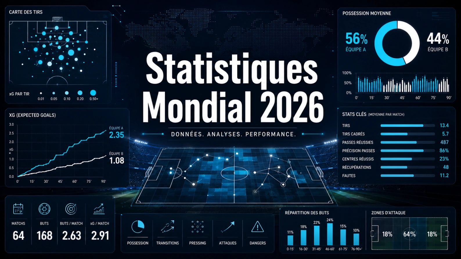 Illustration des statistiques Coupe du Monde 2026 avec tableau d’analyse, graphiques football, carte de tirs et terrain tactique.