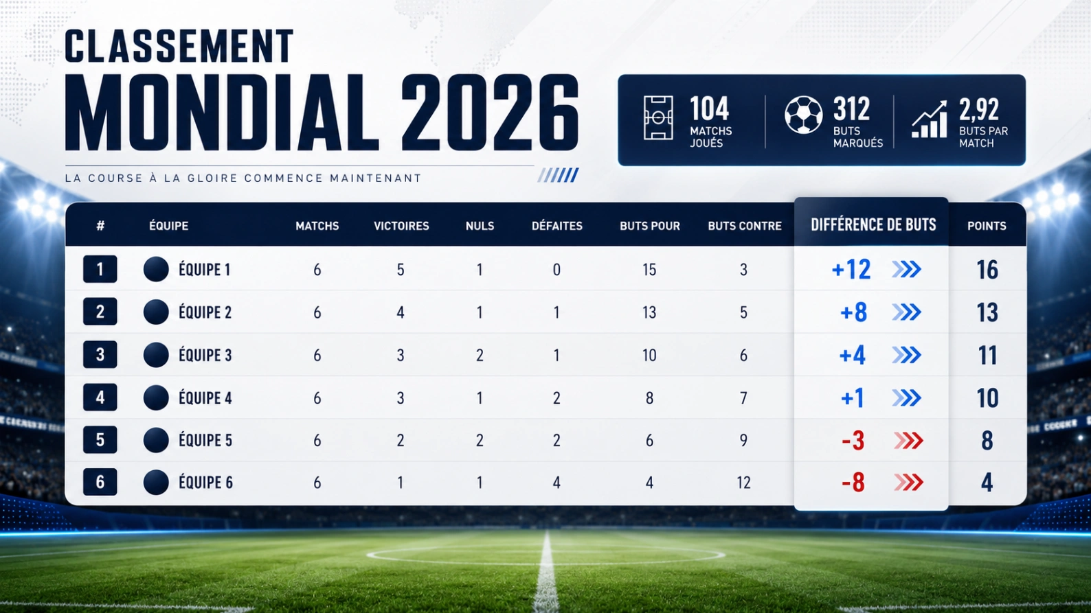 Illustration du classement Coupe du Monde 2026 avec tableau de groupes, points, différence de buts et stade abstrait.